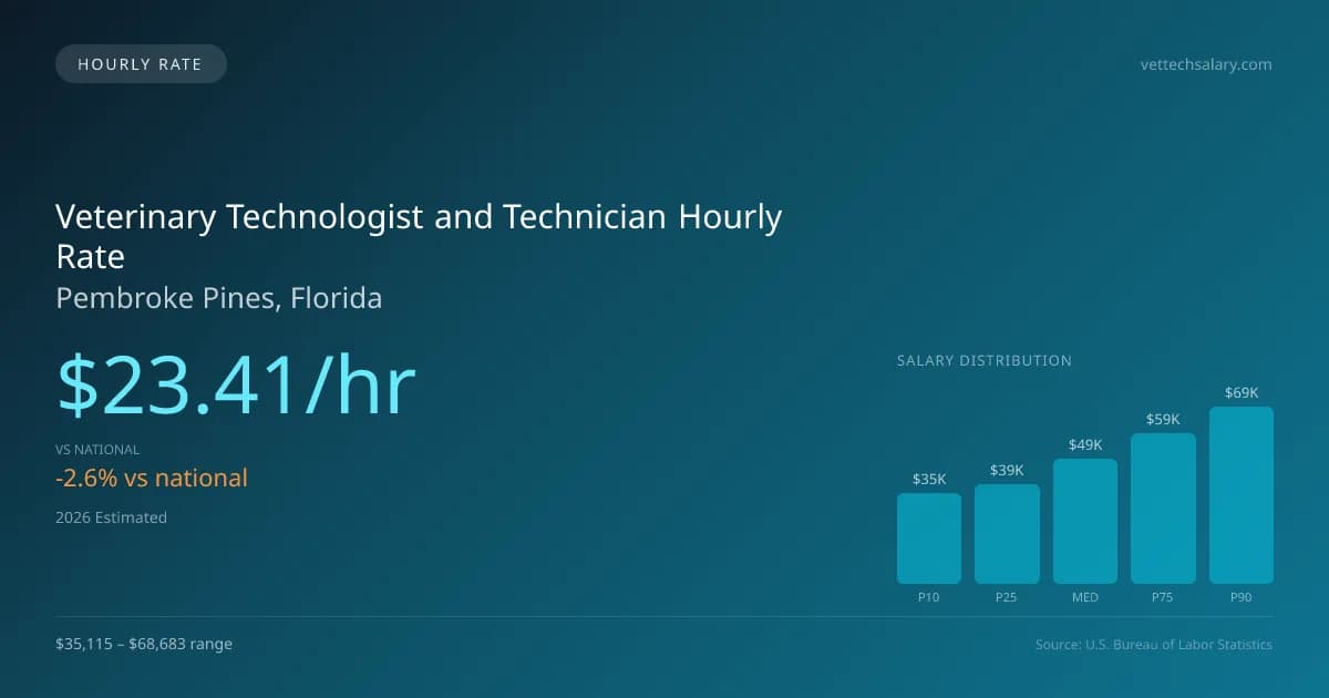 Veterinary Technologist and Technician Hourly Rate in Pembroke Pines, FL — 2026 est., based on 2025 BLS