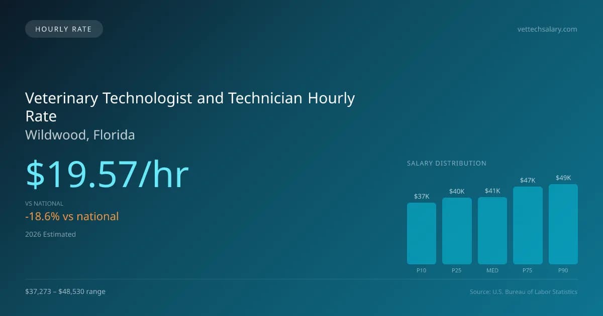 Veterinary Technologist and Technician Hourly Rate in Wildwood, FL — 2026 est., based on 2025 BLS