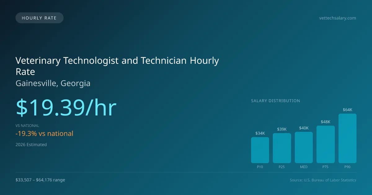 Veterinary Technologist and Technician Hourly Rate in Gainesville, GA — 2026 est., based on 2025 BLS