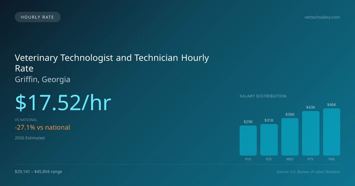 Veterinary Technologist and Technician Hourly Rate in Griffin, GA — 2026 est., based on 2025 BLS