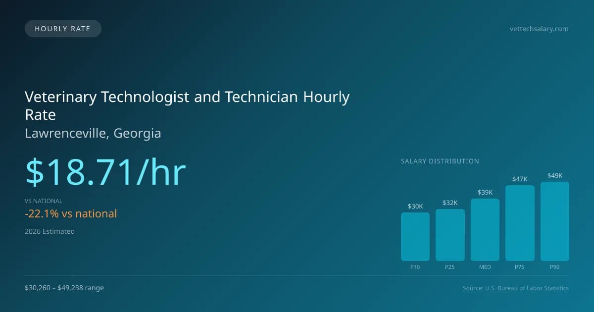 Veterinary Technologist and Technician Hourly Rate in Lawrenceville, GA — 2026 est., based on 2025 BLS