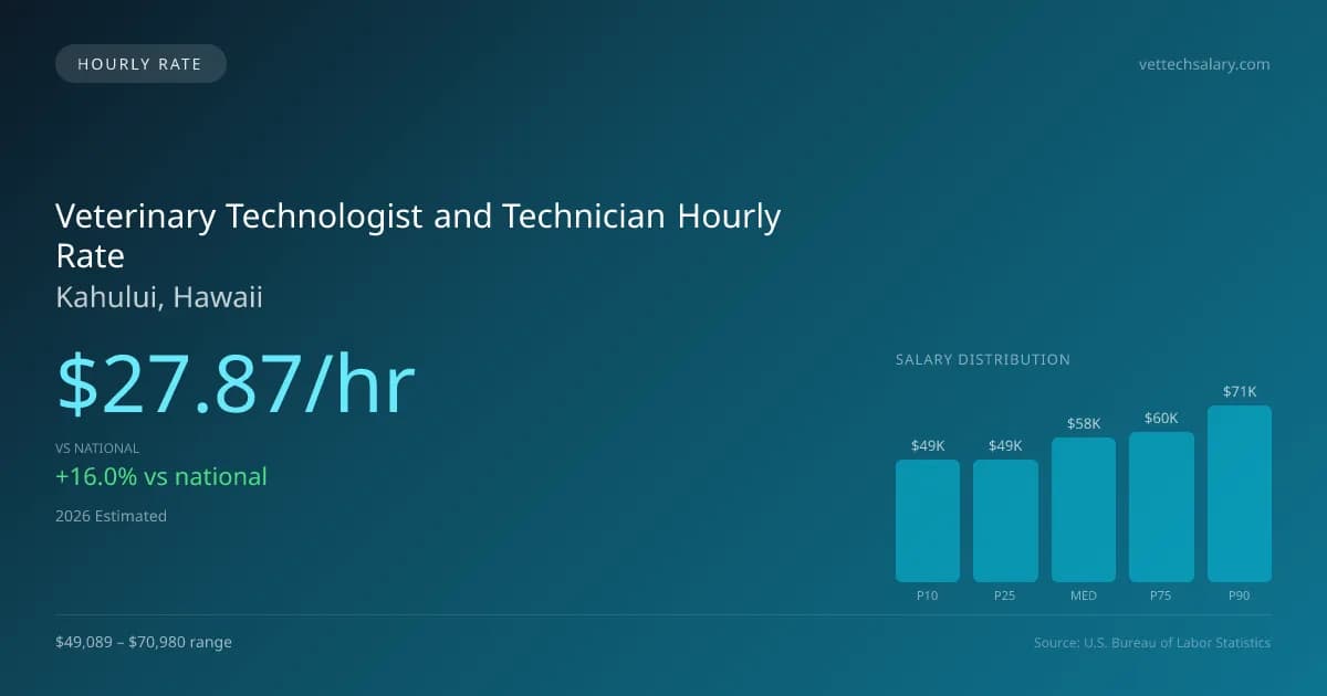 Veterinary Technologist and Technician Hourly Rate in Kahului, HI — 2026 est., based on 2025 BLS