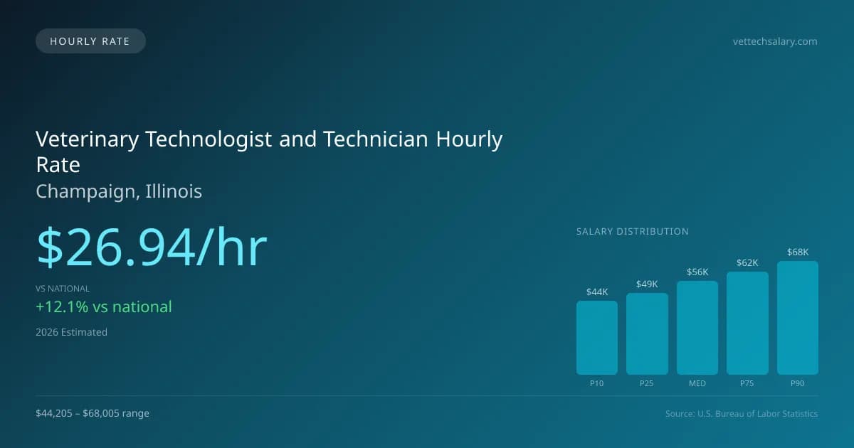 Veterinary Technologist and Technician Hourly Rate in Champaign, IL — 2026 est., based on 2025 BLS