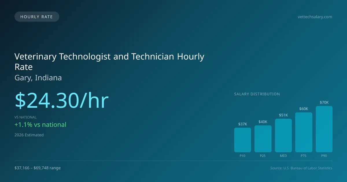 Veterinary Technologist and Technician Hourly Rate in Gary, IN — 2026 est., based on 2025 BLS