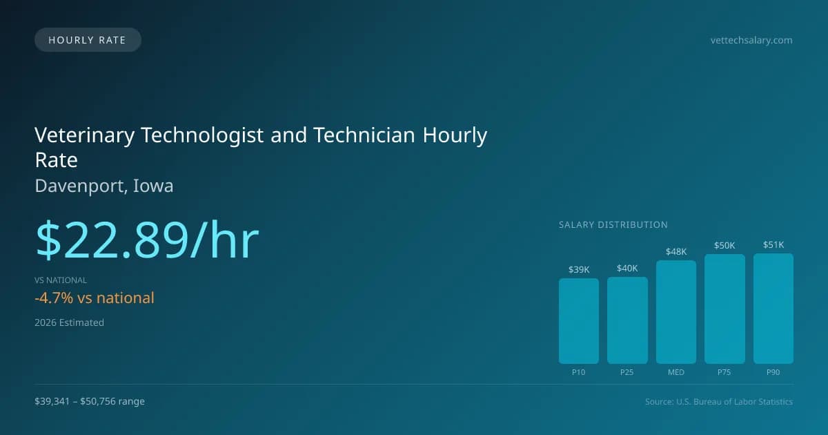 Veterinary Technologist and Technician Hourly Rate in Davenport, IA — 2026 est., based on 2025 BLS