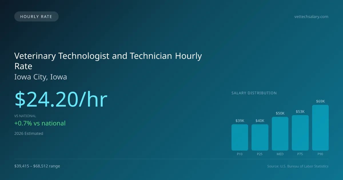 Veterinary Technologist and Technician Hourly Rate in Iowa City, IA — 2026 est., based on 2025 BLS