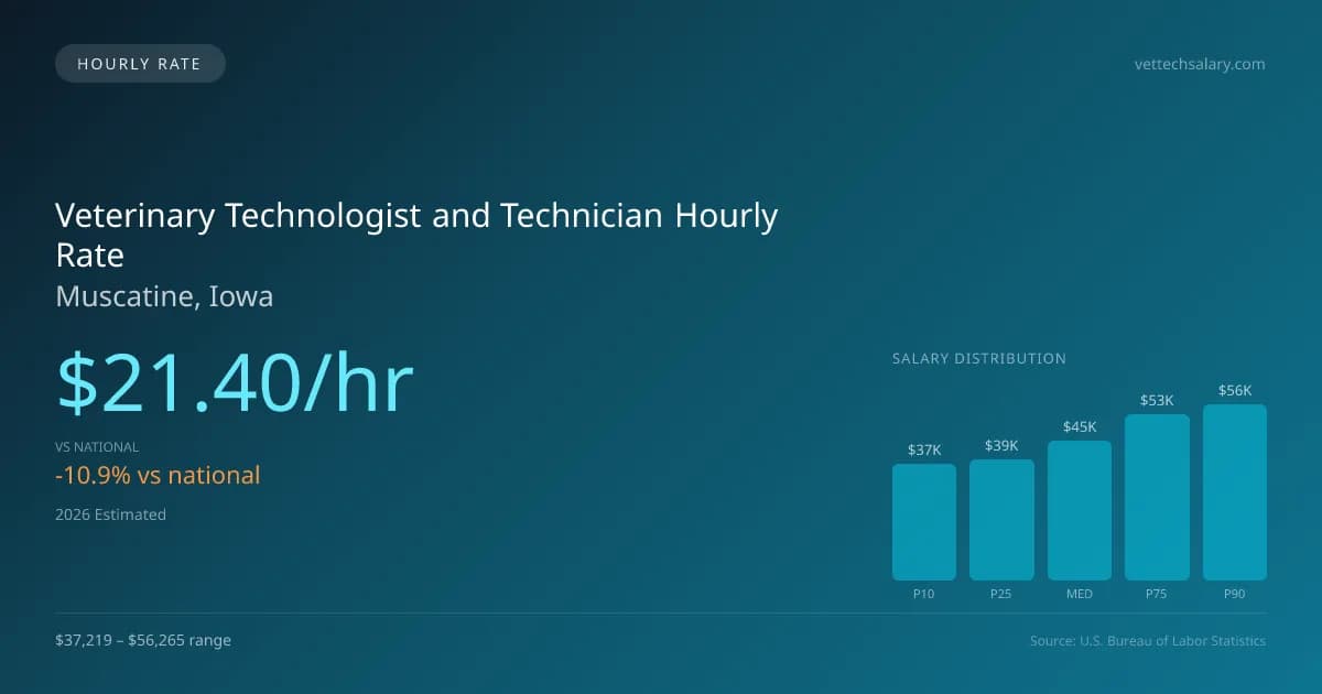 Veterinary Technologist and Technician Hourly Rate in Muscatine, IA — 2026 est., based on 2025 BLS