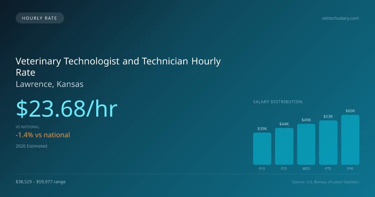 Veterinary Technologist and Technician Hourly Rate in Lawrence, KS — 2026 est., based on 2025 BLS
