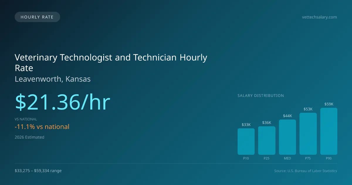 Veterinary Technologist and Technician Hourly Rate in Leavenworth, KS — 2026 est., based on 2025 BLS