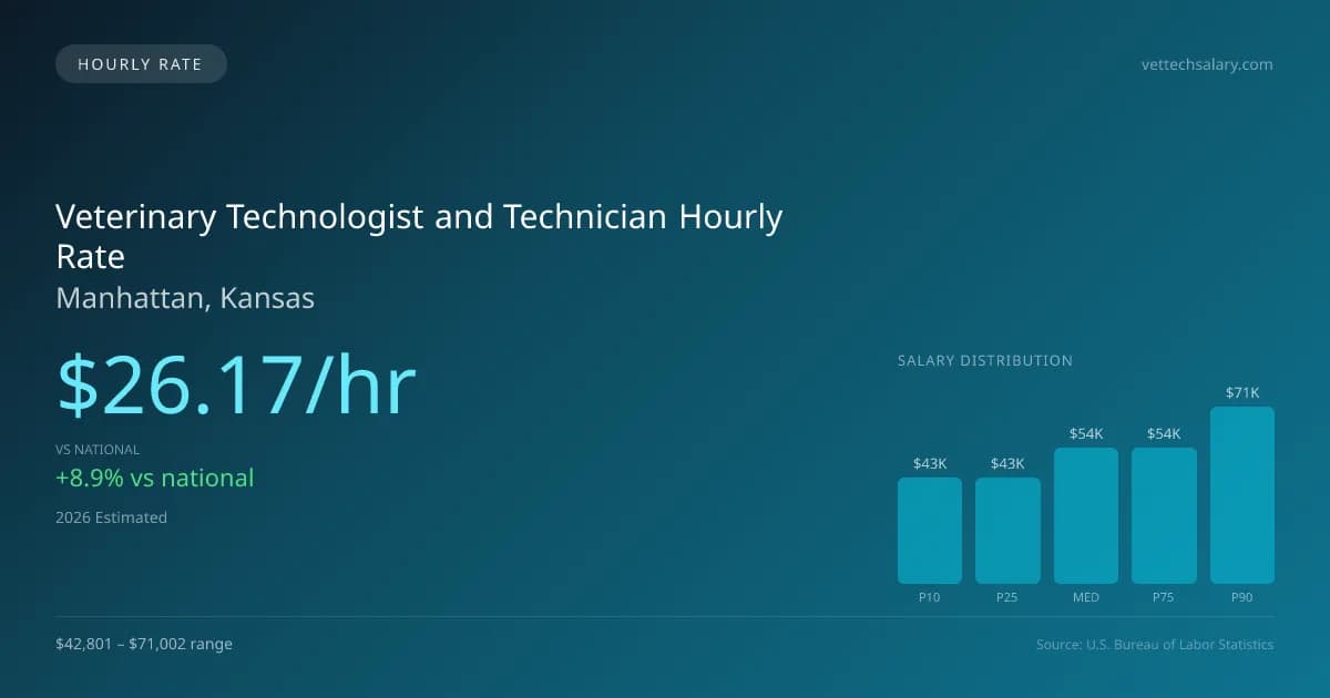 Veterinary Technologist and Technician Hourly Rate in Manhattan, KS — 2026 est., based on 2025 BLS