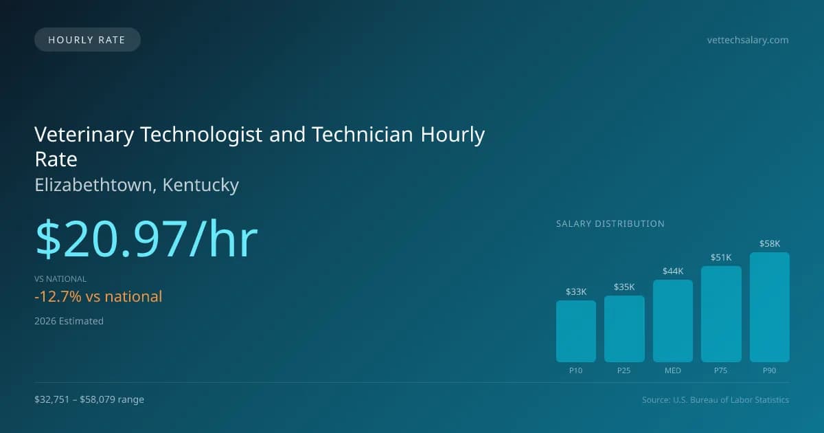 Veterinary Technologist and Technician Hourly Rate in Elizabethtown, KY — 2026 est., based on 2025 BLS