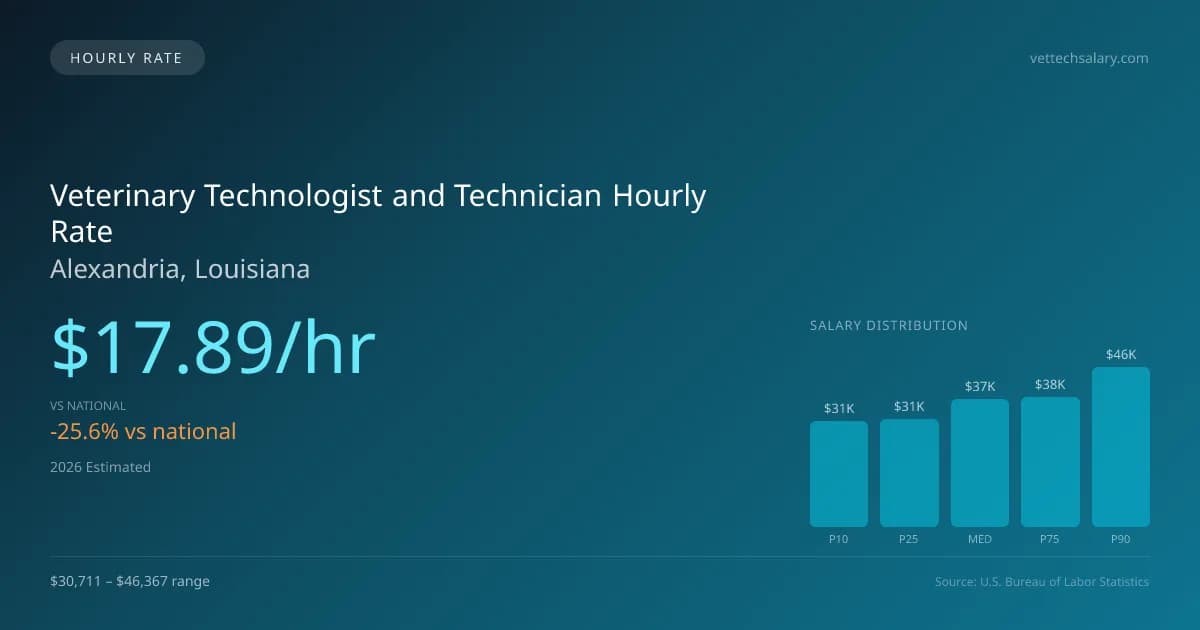 Veterinary Technologist and Technician Hourly Rate in Alexandria, LA — 2026 est., based on 2025 BLS