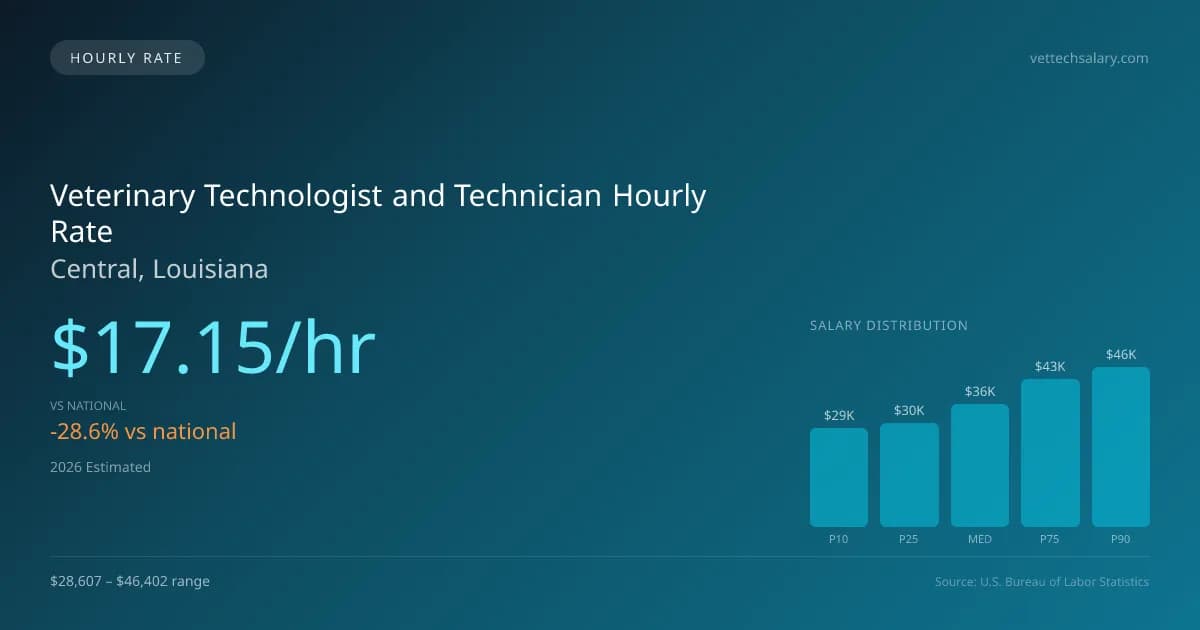 Veterinary Technologist and Technician Hourly Rate in Central, LA — 2026 est., based on 2025 BLS