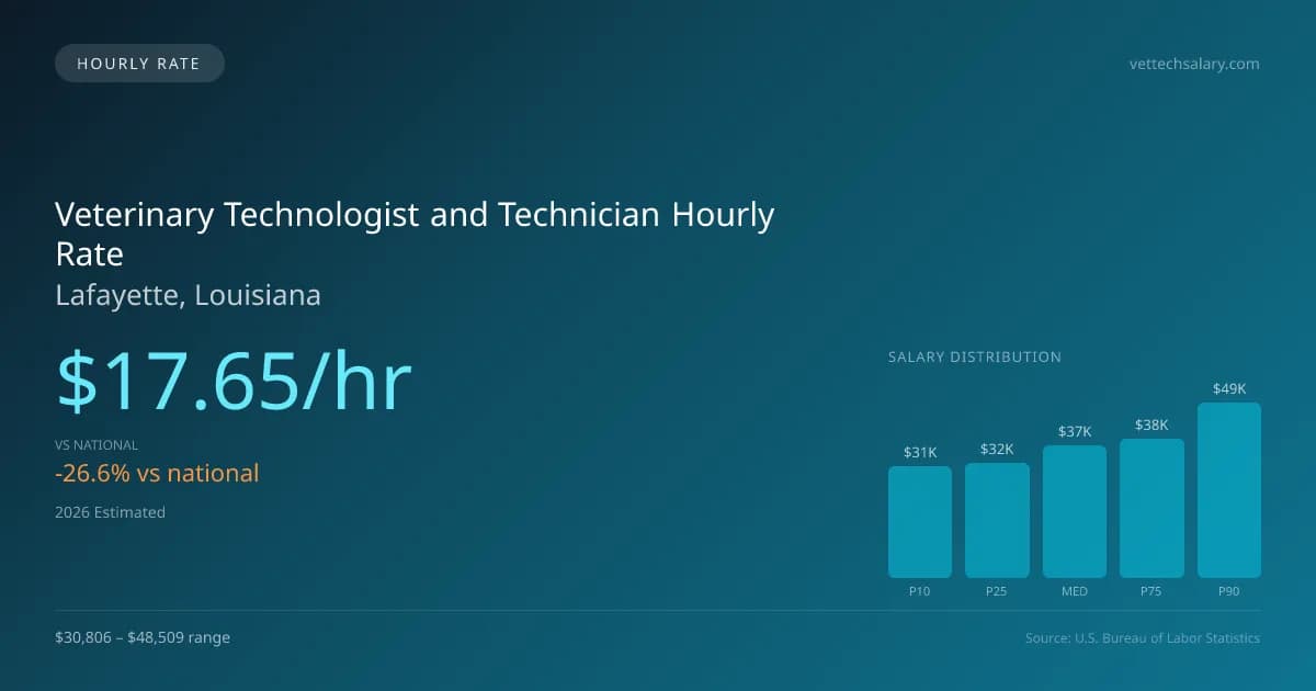 Veterinary Technologist and Technician Hourly Rate in Lafayette, LA — 2026 est., based on 2025 BLS