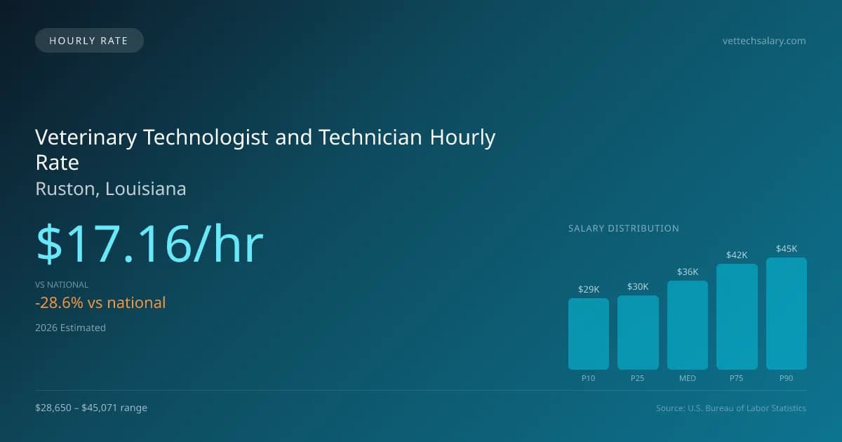 Veterinary Technologist and Technician Hourly Rate in Ruston, LA — 2026 est., based on 2025 BLS