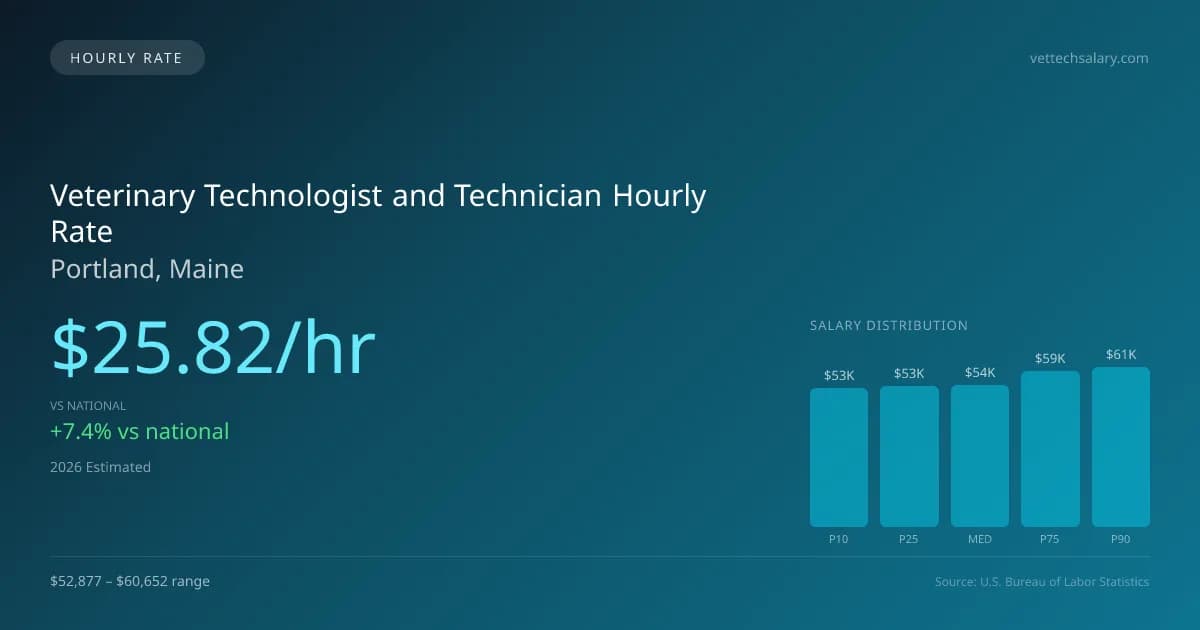 Veterinary Technologist and Technician Hourly Rate in Portland, ME — 2026 est., based on 2025 BLS