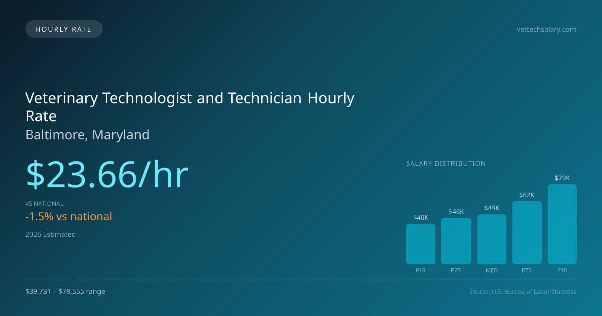 Veterinary Technologist and Technician Hourly Rate in Baltimore, MD — 2026 est., based on 2025 BLS