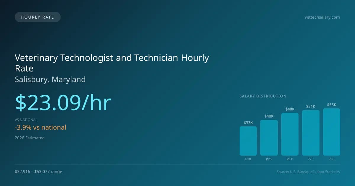 Veterinary Technologist and Technician Hourly Rate in Salisbury, MD — 2026 est., based on 2025 BLS