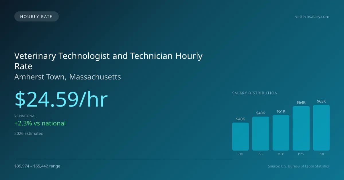Veterinary Technologist and Technician Hourly Rate in Amherst Town, MA — 2026 est., based on 2025 BLS