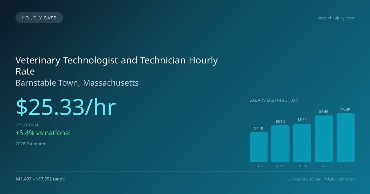 Veterinary Technologist and Technician Hourly Rate in Barnstable Town, MA — 2026 est., based on 2025 BLS