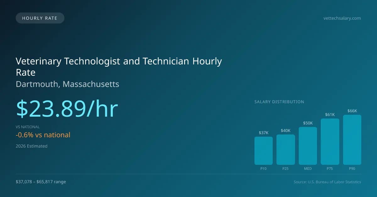 Veterinary Technologist and Technician Hourly Rate in Dartmouth, MA — 2026 est., based on 2025 BLS