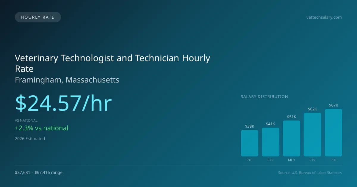Veterinary Technologist and Technician Hourly Rate in Framingham, MA — 2026 est., based on 2025 BLS