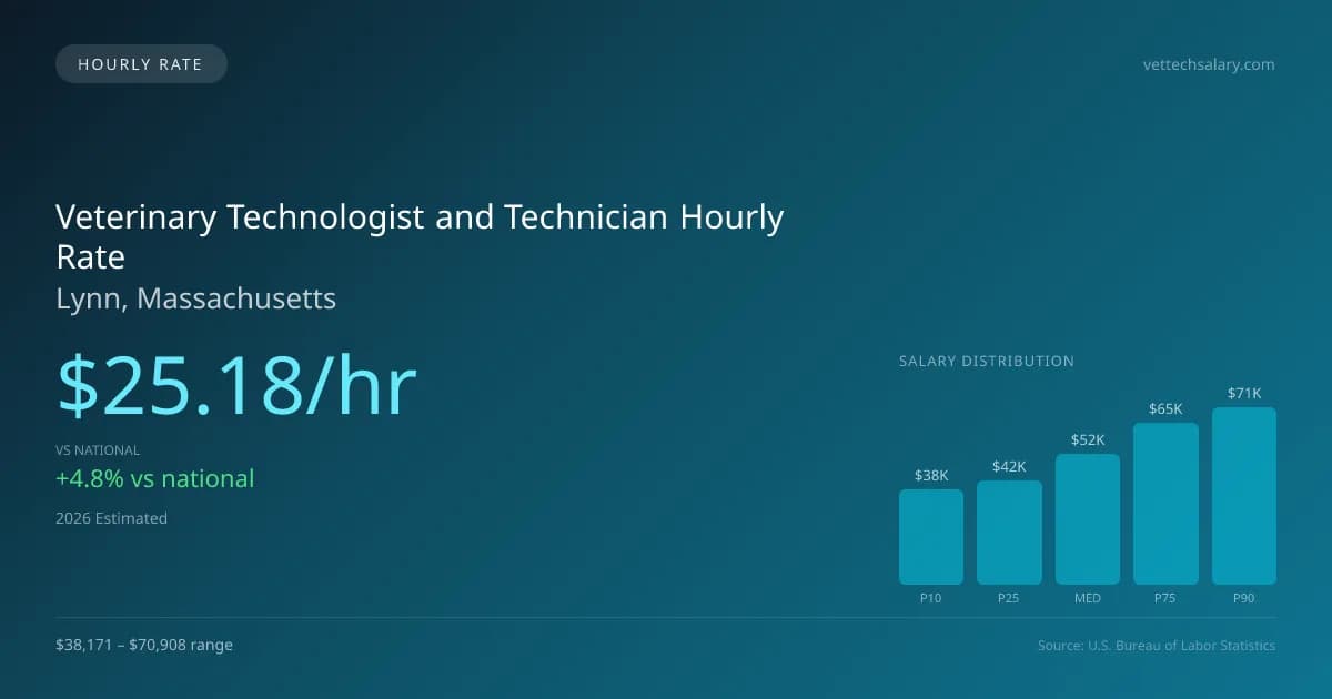 Veterinary Technologist and Technician Hourly Rate in Lynn, MA — 2026 est., based on 2025 BLS