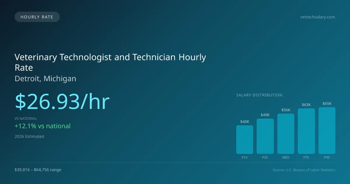 Veterinary Technologist and Technician Hourly Rate in Detroit, MI — 2026 est., based on 2025 BLS