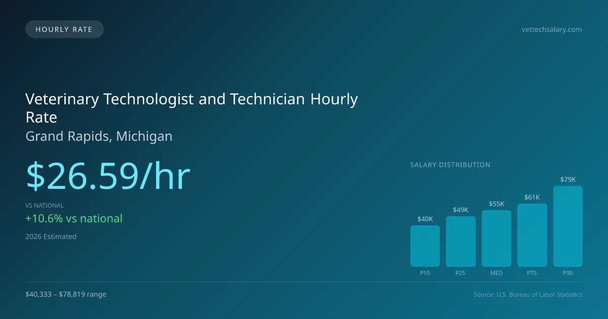 Veterinary Technologist and Technician Hourly Rate in Grand Rapids, MI — 2026 est., based on 2025 BLS