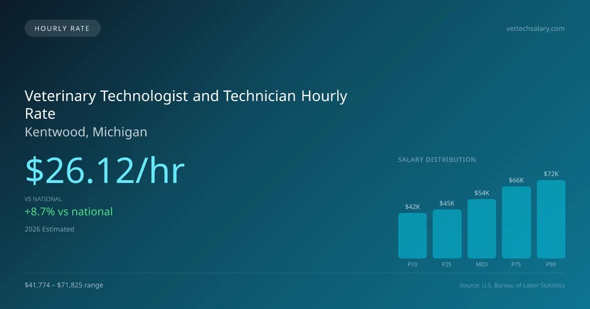 Veterinary Technologist and Technician Hourly Rate in Kentwood, MI — 2026 est., based on 2025 BLS