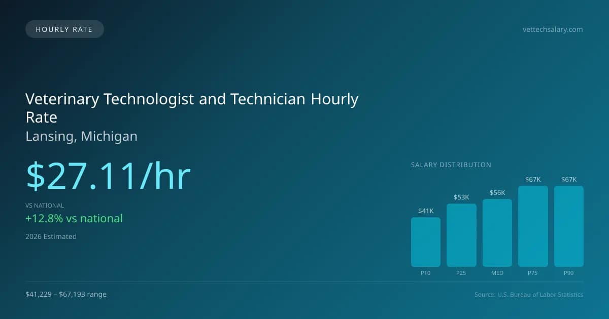 Veterinary Technologist and Technician Hourly Rate in Lansing, MI — 2026 est., based on 2025 BLS