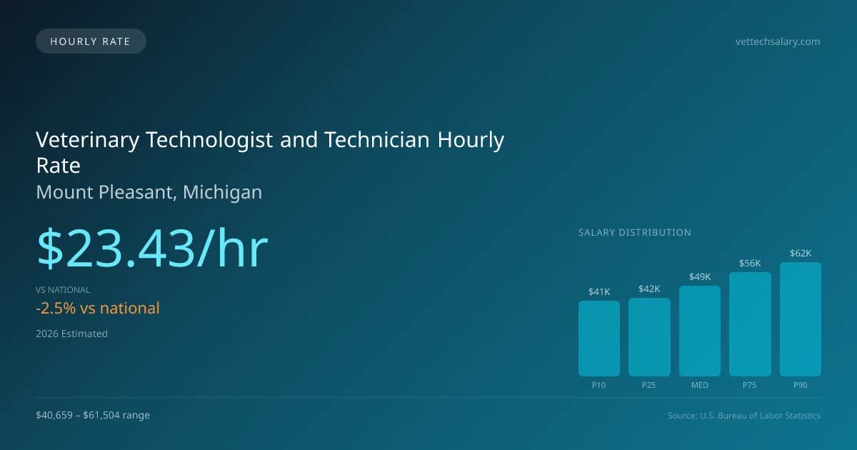 Veterinary Technologist and Technician Hourly Rate in Mount Pleasant, MI — 2026 est., based on 2025 BLS