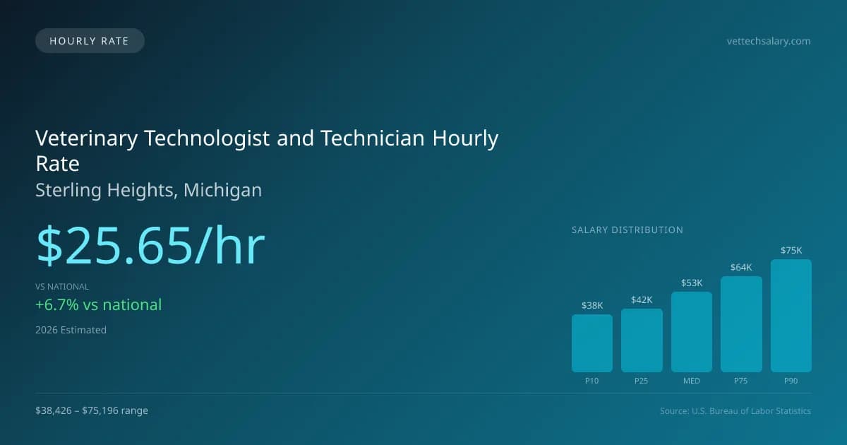 Veterinary Technologist and Technician Hourly Rate in Sterling Heights, MI — 2026 est., based on 2025 BLS