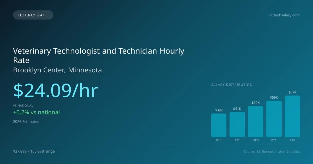 Veterinary Technologist and Technician Hourly Rate in Brooklyn Center, MN — 2026 est., based on 2025 BLS