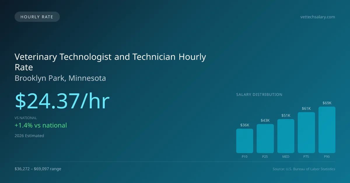 Veterinary Technologist and Technician Hourly Rate in Brooklyn Park, MN — 2026 est., based on 2025 BLS