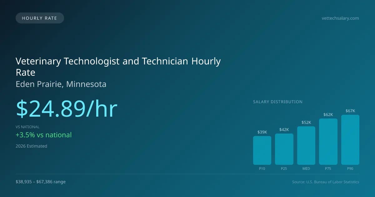 Veterinary Technologist and Technician Hourly Rate in Eden Prairie, MN — 2026 est., based on 2025 BLS