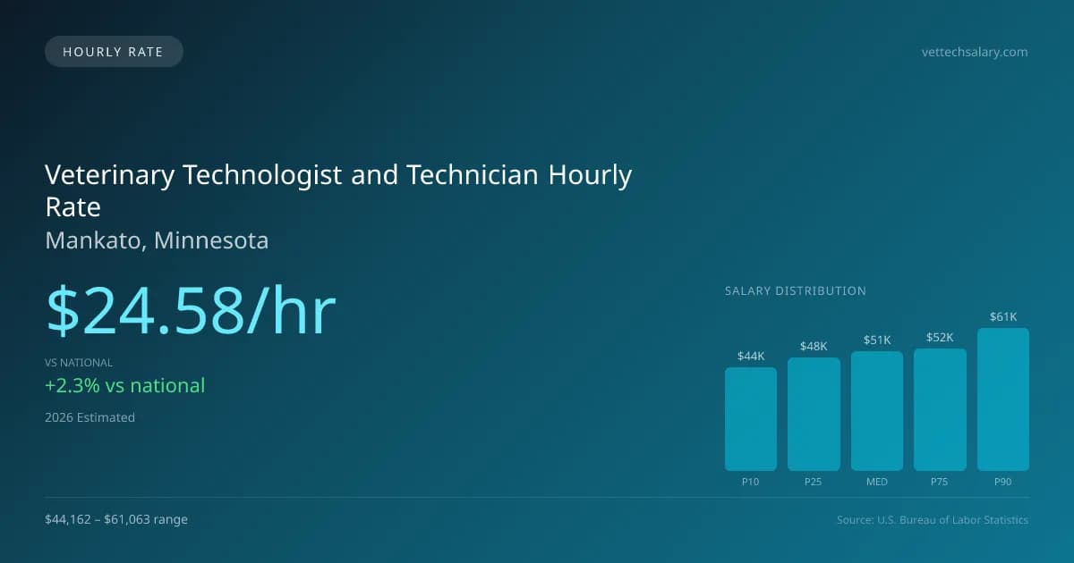 Veterinary Technologist and Technician Hourly Rate in Mankato, MN — 2026 est., based on 2025 BLS