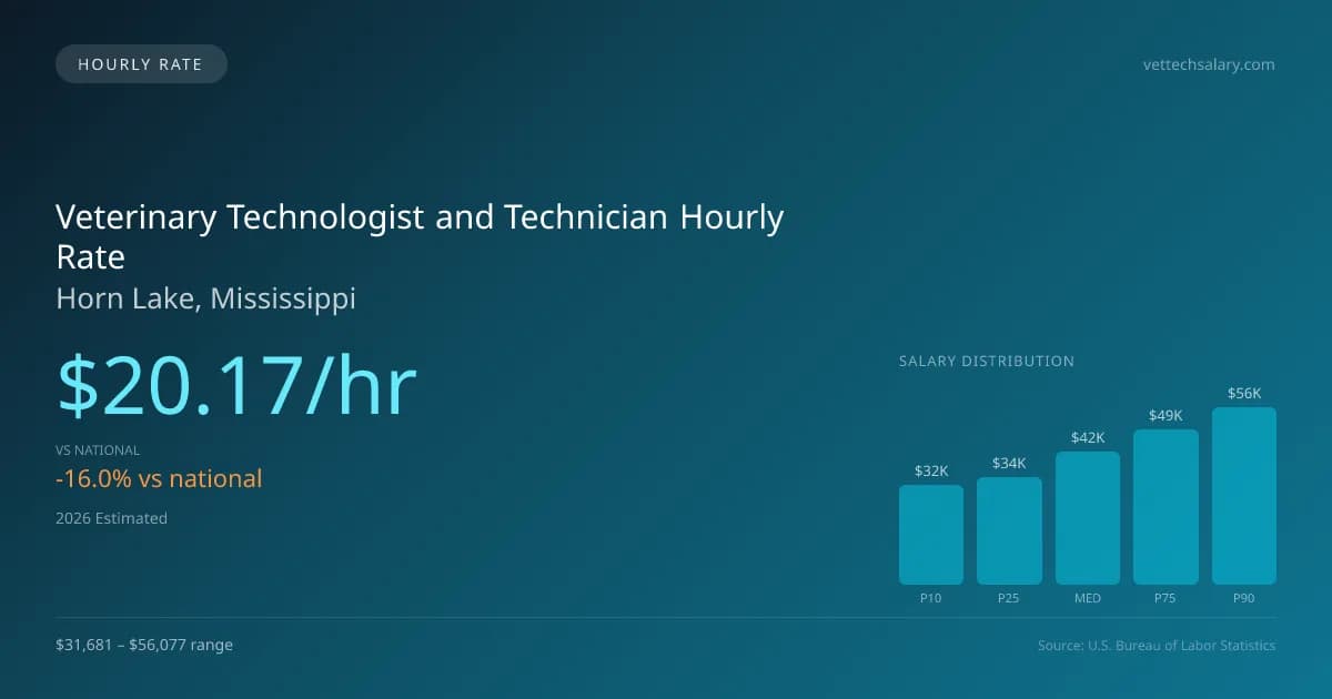 Veterinary Technologist and Technician Hourly Rate in Horn Lake, MS — 2026 est., based on 2025 BLS