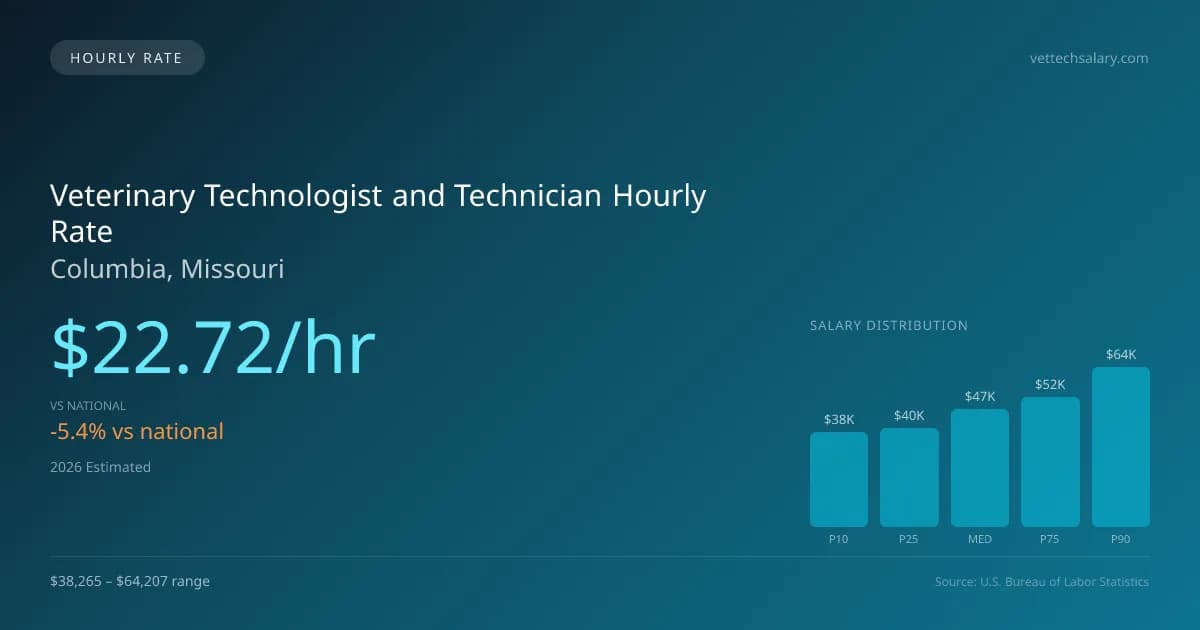 Veterinary Technologist and Technician Hourly Rate in Columbia, MO — 2026 est., based on 2025 BLS