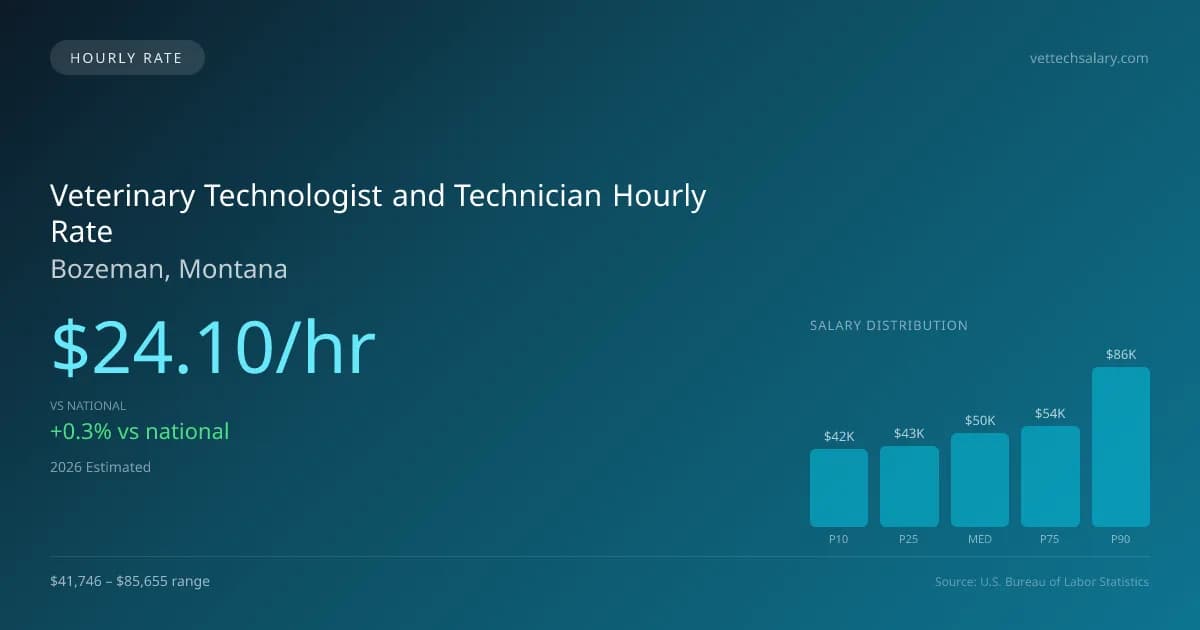 Veterinary Technologist and Technician Hourly Rate in Bozeman, MT — 2026 est., based on 2025 BLS