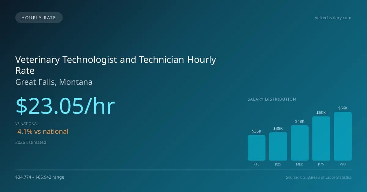 Veterinary Technologist and Technician Hourly Rate in Great Falls, MT — 2026 est., based on 2025 BLS