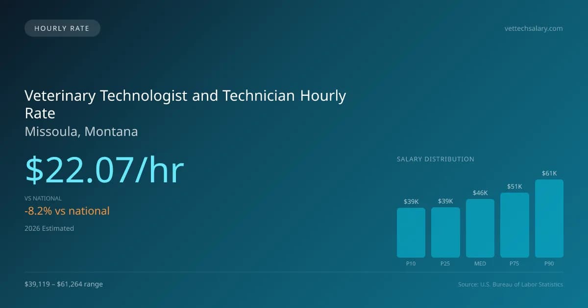 Veterinary Technologist and Technician Hourly Rate in Missoula, MT — 2026 est., based on 2025 BLS