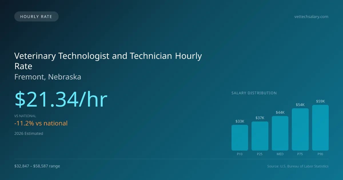 Veterinary Technologist and Technician Hourly Rate in Fremont, NE — 2026 est., based on 2025 BLS