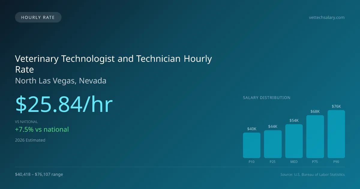 Veterinary Technologist and Technician Hourly Rate in North Las Vegas, NV — 2026 est., based on 2025 BLS