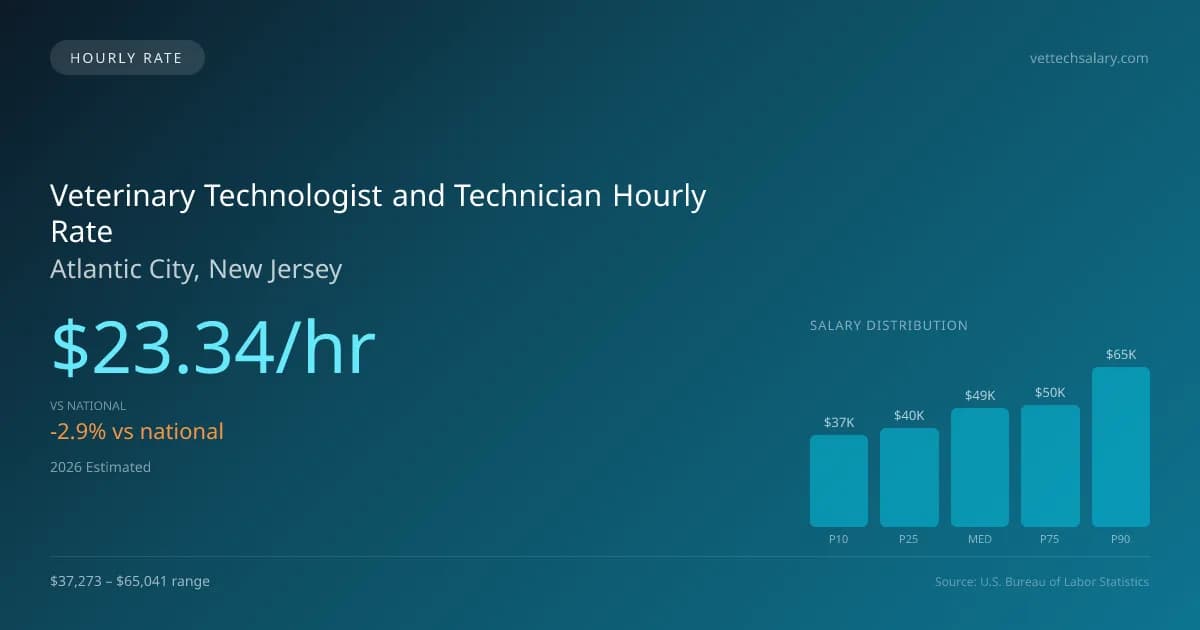 Veterinary Technologist and Technician Hourly Rate in Atlantic City, NJ — 2026 est., based on 2025 BLS