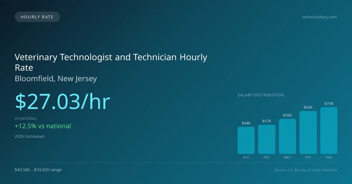 Veterinary Technologist and Technician Hourly Rate in Bloomfield, NJ — 2026 est., based on 2025 BLS