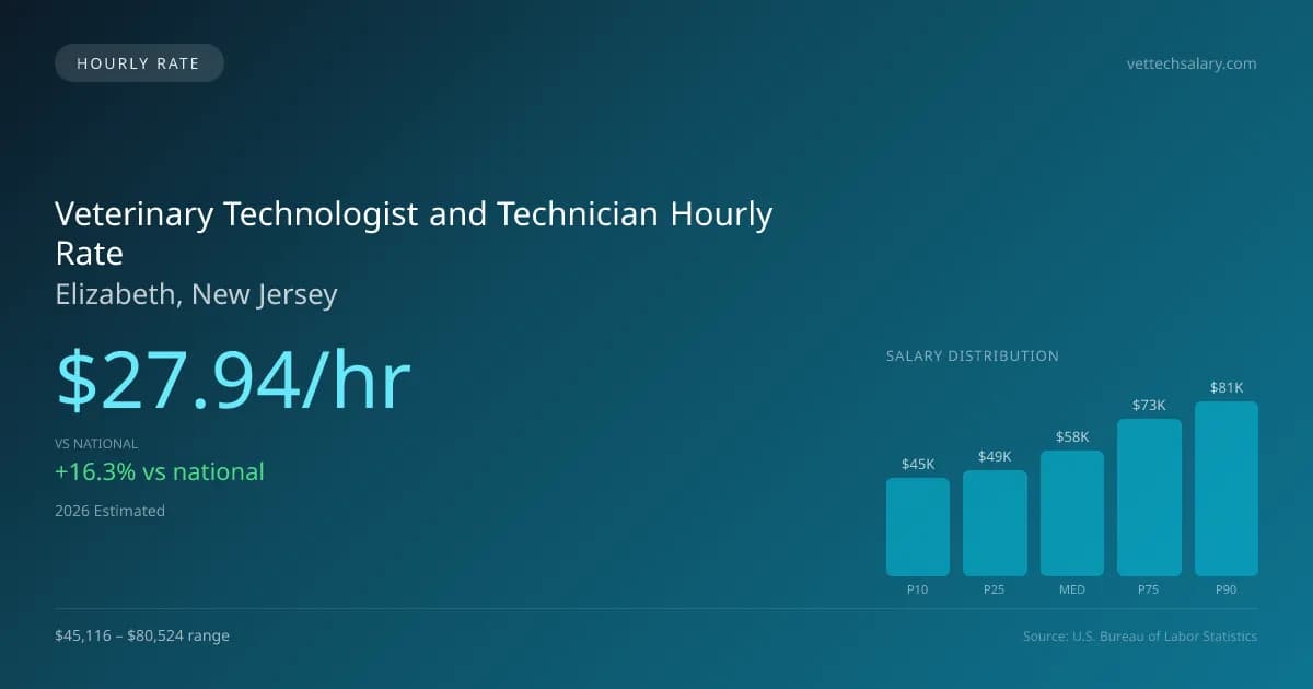 Veterinary Technologist and Technician Hourly Rate in Elizabeth, NJ — 2026 est., based on 2025 BLS