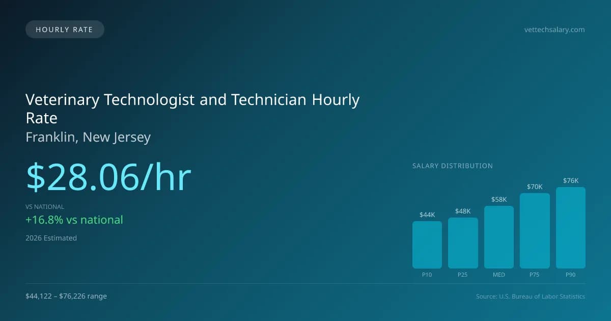 Veterinary Technologist and Technician Hourly Rate in Franklin, NJ — 2026 est., based on 2025 BLS