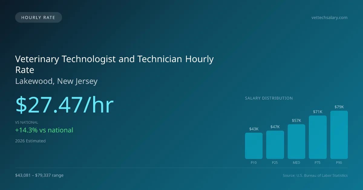 Veterinary Technologist and Technician Hourly Rate in Lakewood, NJ — 2026 est., based on 2025 BLS