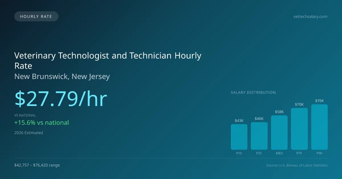 Veterinary Technologist and Technician Hourly Rate in New Brunswick, NJ — 2026 est., based on 2025 BLS